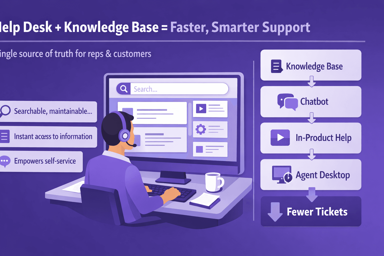 Help Desk Software with Knowledge Base: Boost Support Efficiency