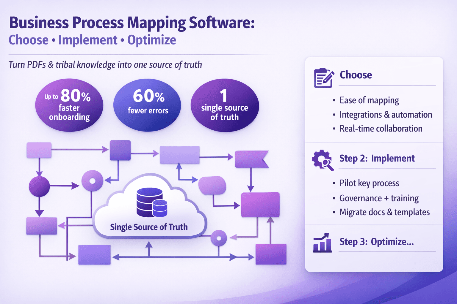 Business Process Mapping Software: Choose, Implement, and Optimize